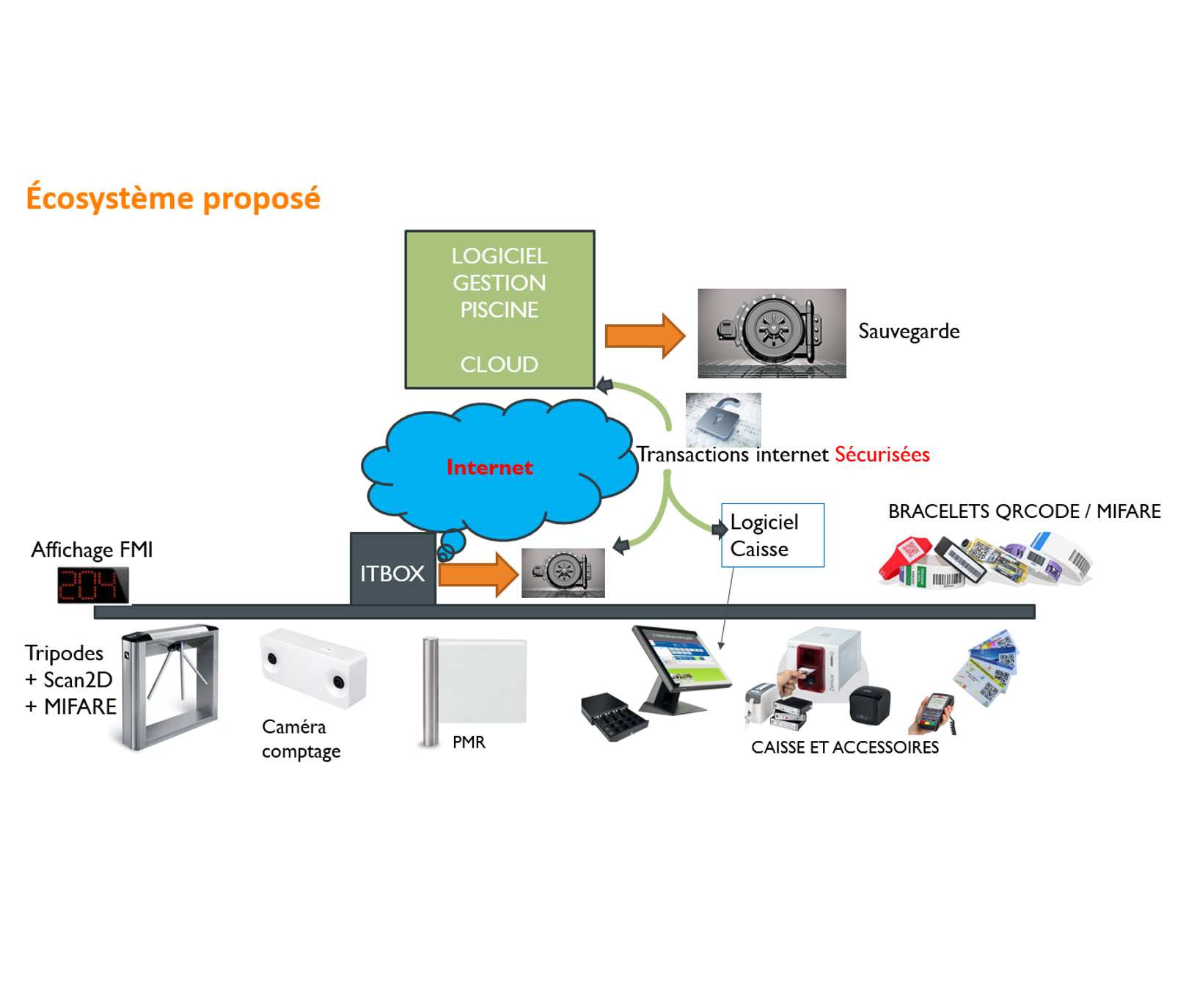 Architecture de la ITBOX