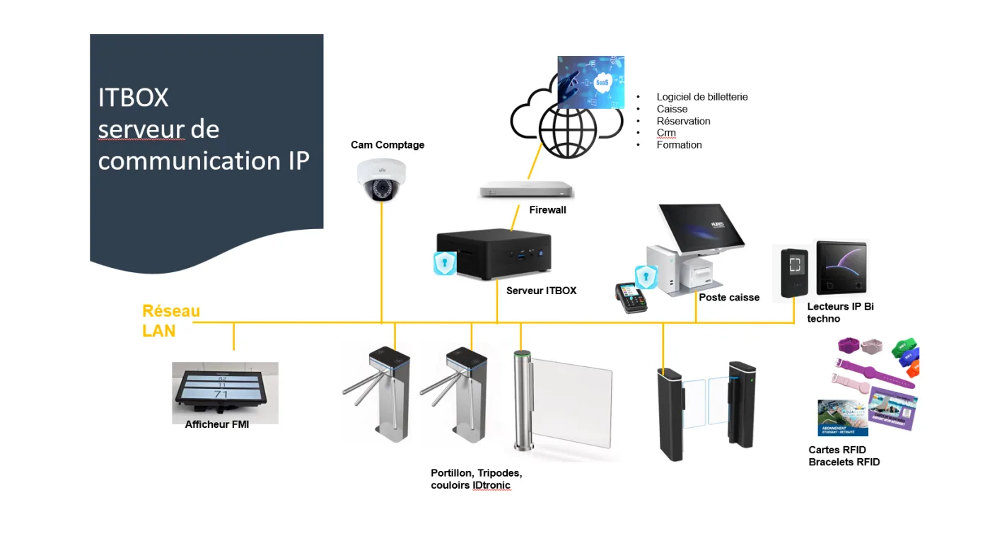 Architecture de la ITBOX