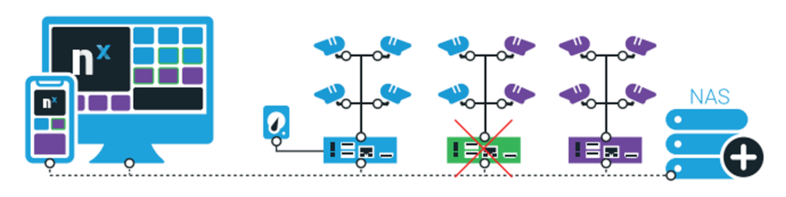 Fiabilité maximale, redondance, failover chez NX Witness, ROI important